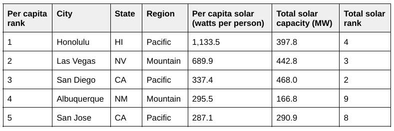 Top five leaders in installed solar PV capacity per capita